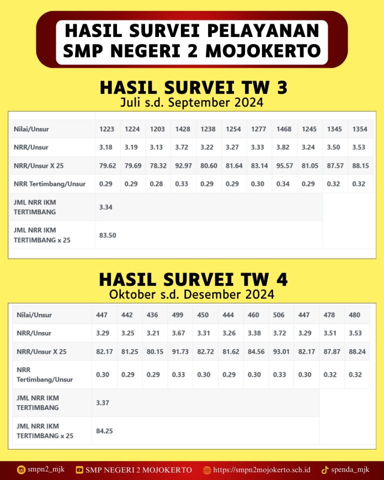 Read more about the article HASIL SURVEI PELAYANAN SMP NEGERI 2 MOJOKERTO TAHUN 2024