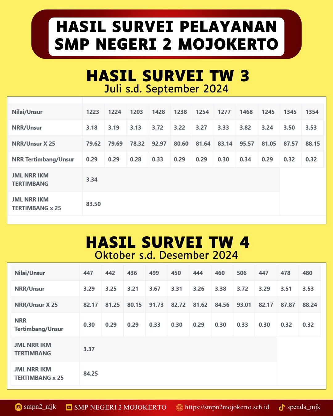 You are currently viewing HASIL SURVEI PELAYANAN SMP NEGERI 2 MOJOKERTO TAHUN 2024